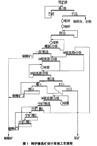 轉爐渣選礦設備常規工藝流程