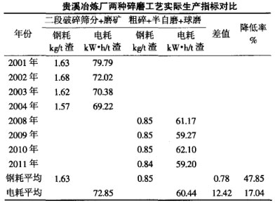 貴溪冶煉廠兩種碎磨工藝實際生產指標對比