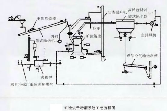 礦渣烘干粉磨系統工藝流程圖