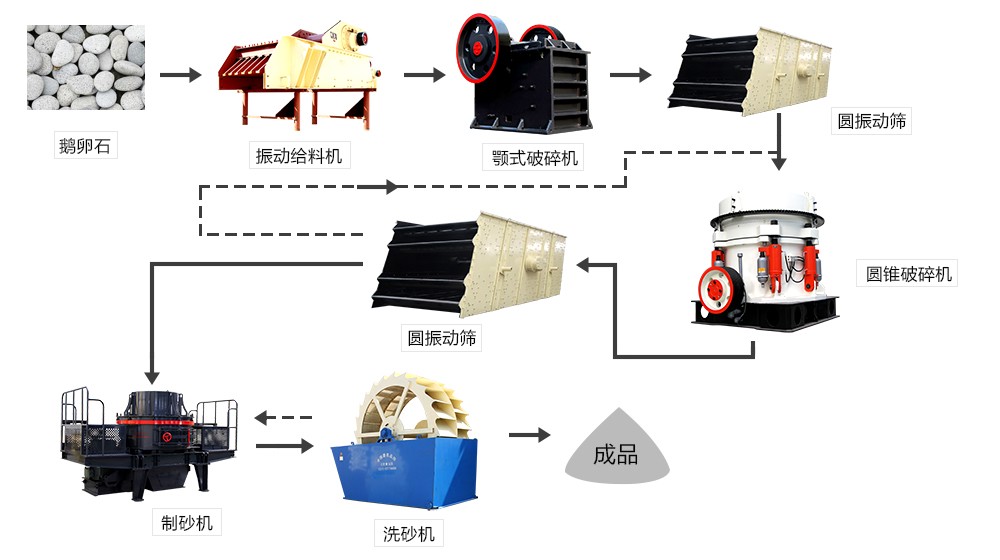 常規的鵝卵石制砂流程