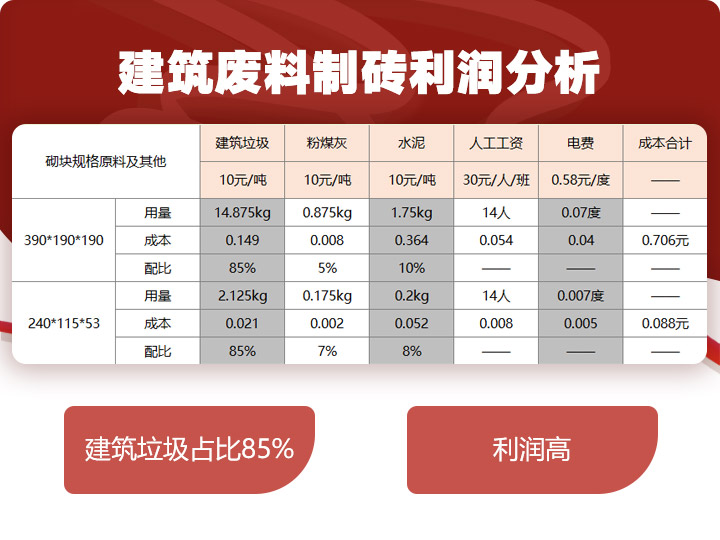 建筑廢料制磚利潤分析，穩賺不賠利潤高