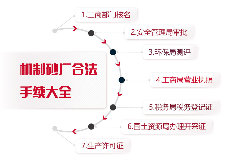 機制砂廠合法手續(xù)統(tǒng)計，缺一不可