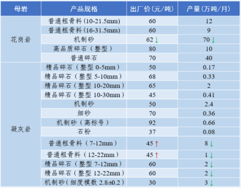  福建地區部分沙子價格