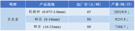 甘肅地區部分沙子價格