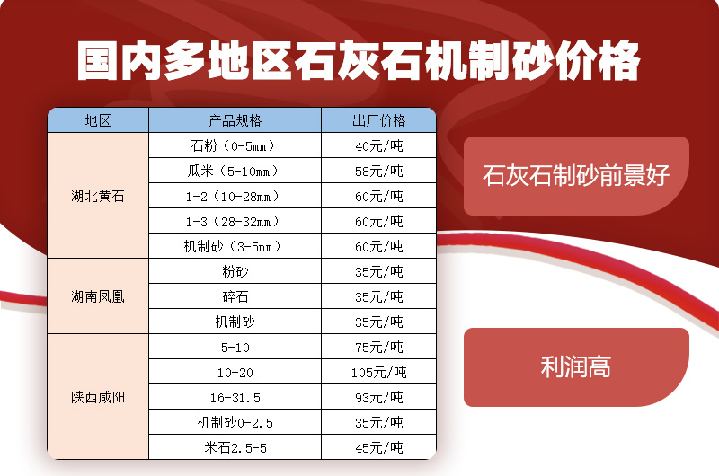 部分地區石灰石機制砂價格