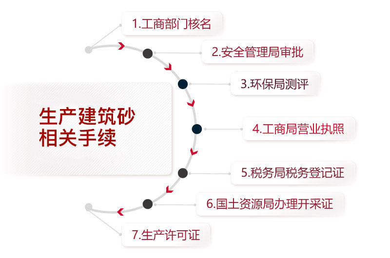 生產建筑砂相關手續