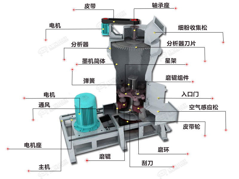 粘土雷蒙磨粉機結構