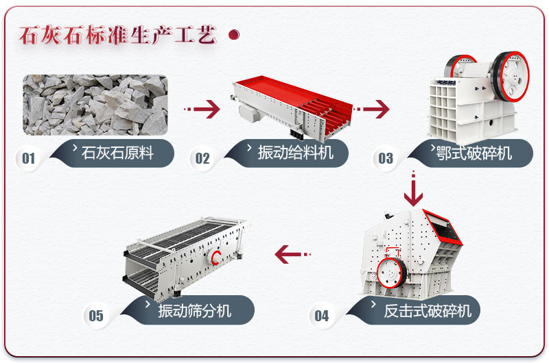 石灰石制沙標準型方案